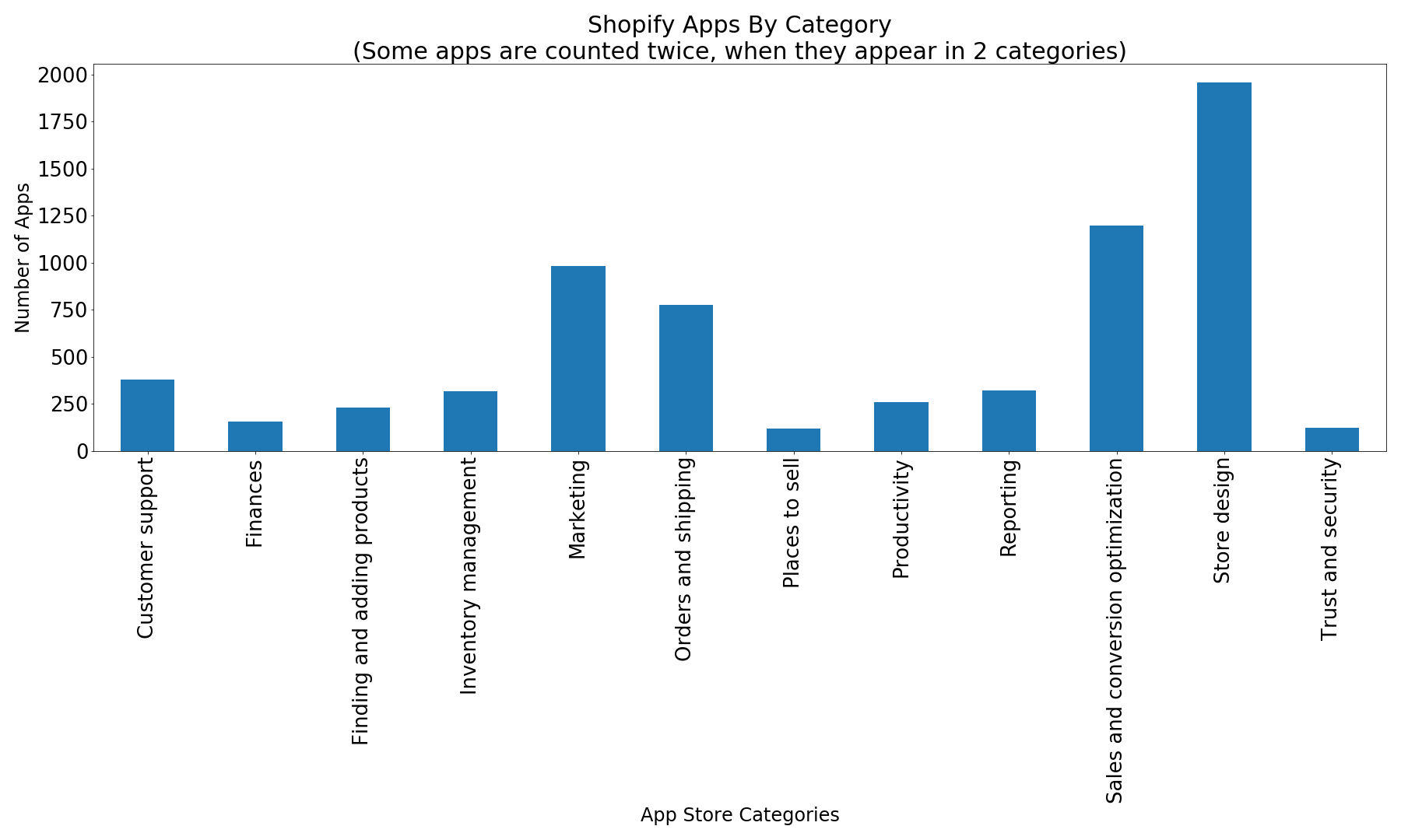 app count by category in Shopify app store